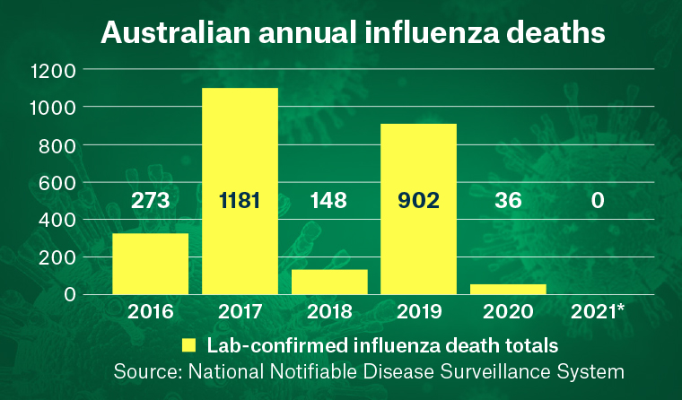 DrTammraWarby's tweet photo. Australia had a really terrible flu season in 2019, with 902 deaths. We have a current national 7d average of 71 covid deaths a day. That rate is 28 x worse than flu was. &amp; the same number just took ~12 days. The world is in it's 5th wave. #notflu #notendemic #covid19 #auspol https://t.co/juFU0kJOOE