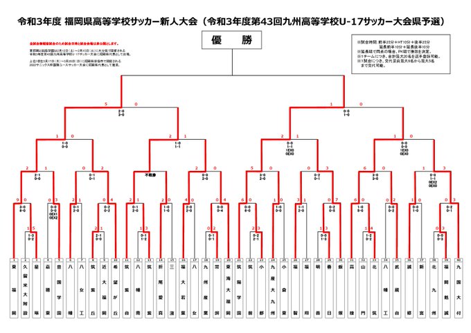 高校サッカー九州大会22 結果 スポーツnewstar