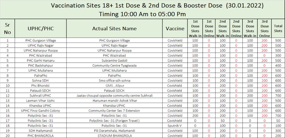 DC_Gurugram's tweet photo. Please find the vaccination schedule for 30th January'22, 18 years and above, 10:00 am to 5:00 pm.

1⃣ 1st and 2nd both doses &amp; Booster dose of Covisheild will be administrated mentioned on below sites, Please refer to the screenshot. https://t.co/83JkfnNXug