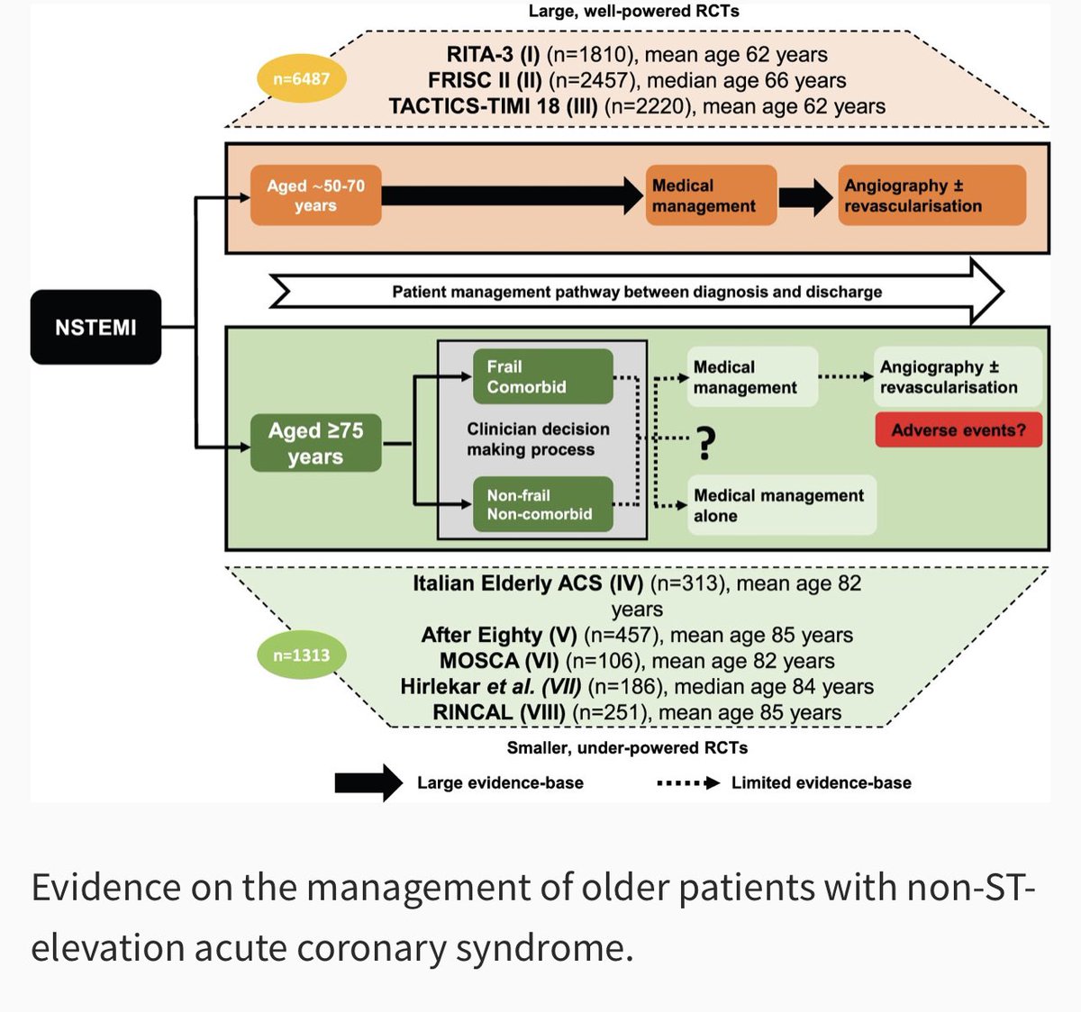Professor Vijay Kunadian (@vijaykunadian) on Twitter photo ♦️Heart disease leading cause of death in older adults
♦️Less likely to receive guideline recommended treatment
♦️Frailty, multi-morbidity linked to worse outcomes
♦️We explore this in our manuscript led by <a href="/GregBMills1/">Greg Mills</a>
💥Open access for free download😊
academic.oup.com/ehjopen/articl… ♦️Heart disease leading cause of death in older adults
♦️Less likely to receive guideline recommended treatment
♦️Frailty, multi-morbidity linked to worse outcomes
♦️We explore this in our manuscript led by <a href="/GregBMills1/">Greg Mills</a>
💥Open access for free download😊
academic.oup.com/ehjopen/articl…