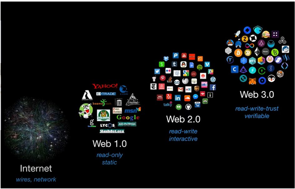 coingecko's tweet photo. web1 is read (Internet Portals)
web2 is read, write (Social Network, E-commerce)
#web3 is read, write, own (Cryptocurrency, NFTs) https://t.co/zBILTLi1DD