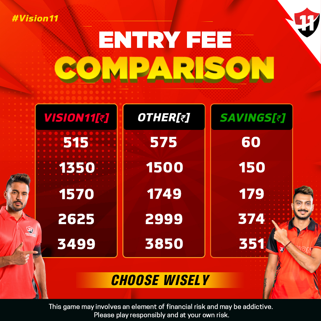 Vision11ofc's tweet image. Here is the biggest reason to choose Vision11💪
We charge the minimum entry fee to participate in any contest😎
Khud compare krke dekhlo💯
Toh ab aap pe hai, where to play Fantasy Sport's🏏😋
.
.
.
.
#vision11 #fantasysports #entryfee #cricket #fantasysportsapp