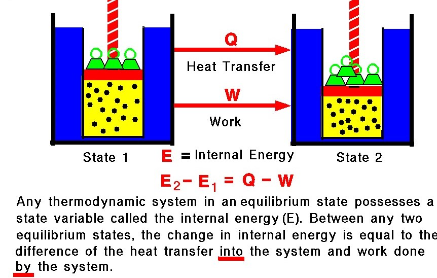 Internal energy. Laws of Thermodynamics. First Law of Thermodynamics. Zeroth Law of Thermodynamics. Thermodynamics Systems.