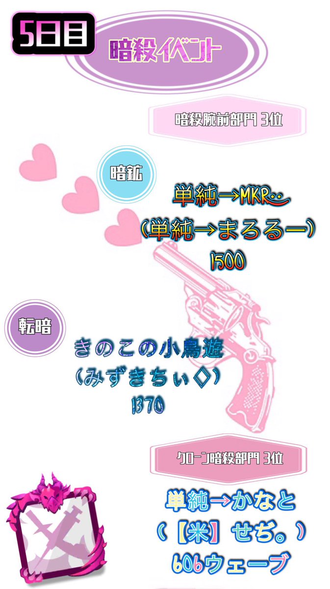 friend100_rd's tweet photo. 5日目中間発表のお時間ですଘ(੭ˊ꒳​ˋ)੭✧
クローン部門に変動がありました❣️
6日目の今日は土曜日ということで
昼間からVCが盛り上がっております٩(ˊᗜˋ*)و
暗殺イベントも残りあと2日ですが
どんな新記録が出るのか楽しみです🥰
まだまだラストまで入賞をめざし
盛り上がっていきましょう\(°Д° )/🌟 https://t.co/xy6ov5eNlH