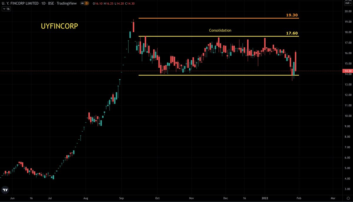 LearnWithBharat's tweet image. #UYFINCORP has been consolidating for a really long time now.