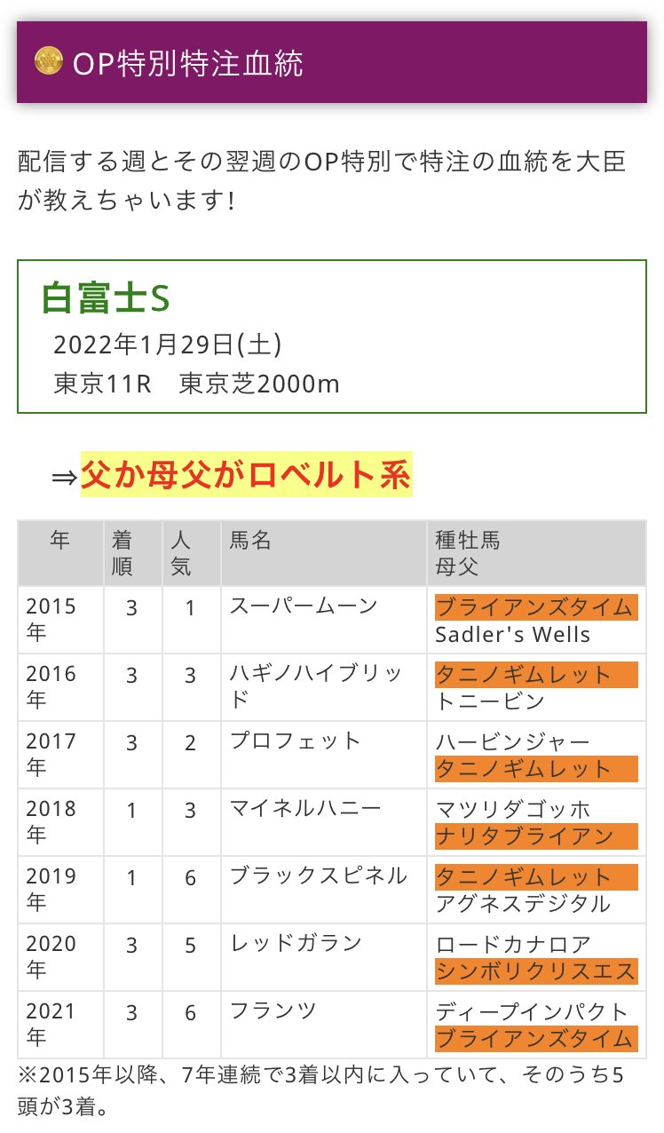 競馬 サラブレ編集部 金満血統王国web 22年1月下旬号 の Op特別特注血統 で 白富士sの父か母父がロベルト系の馬を推奨し モーリス産駒のジャックドールが1番人気に応えて快勝しました これで8年連続で 着以内です T Co Fn6svwupfb