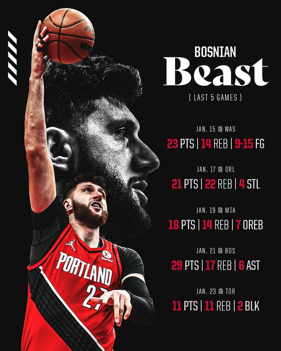 Jusuf Nurkic @bosnianbeast27 averaged 20.6 pts, 14.2 reb, 2.7 ast and 1.5 stl (55.9 FG %, +/-  +60), in last 8 games. All star level!! https://t.co/7hUZ7nidDh