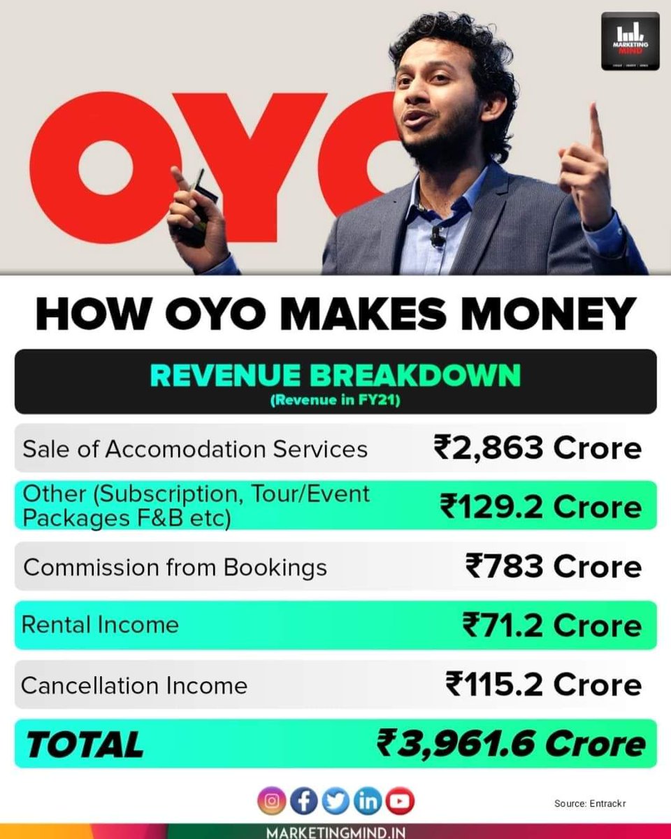 thebrijjesh's tweet photo. This brother got the way to attract money...!!

PC. Marketing mind. #oyorooms #oyo #SharkTank #shark #SharkTankIndia #sonytv https://t.co/4En5YPZ4oV