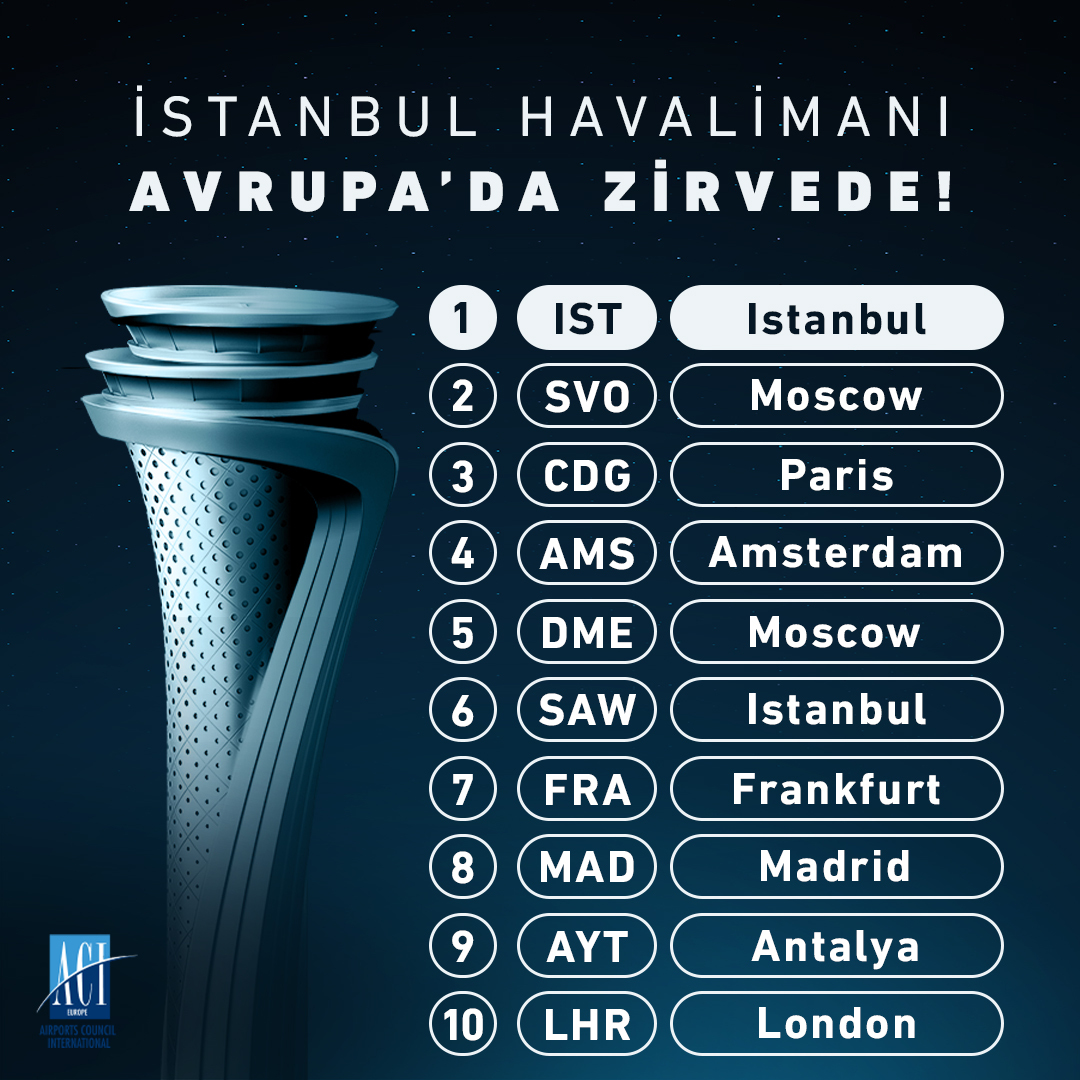 İstanbul Havalimanı Avrupa’da Zirvede! ✈️

<a href="/ACI_EUROPE/">ACI EUROPE</a> verilerine göre, 2021’de Avrupa’da en çok tercih edilen havalimanı olduk. Bizleri tercih eden tüm yolcularımıza teşekkür ederiz. ♥️😊