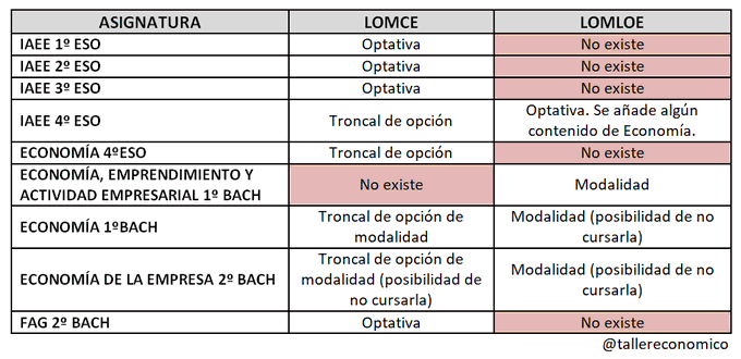 tallereconomico's tweet photo. LOMLOE, ¿la ley educativa qué quieres?🤔
#LOMLOEFest #EconomíaTroncal https://t.co/jCAIklTXqR