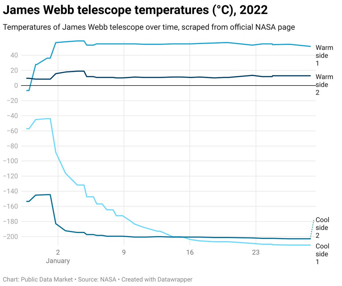 James Webb telescope temperatures since launch git-scraped from the official NASA page forum.publicdatamarket.com/t/james-webb-t…