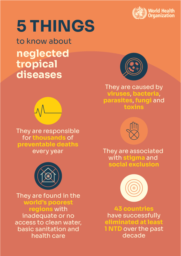 WHOWPRO's tweet photo. Today is #WorldNTDDay! 

Neglected tropical diseases are a group of 2️⃣0️⃣ conditions affecting over 1 billion people in some of the world’s poorest regions. 

Here are 5️⃣ things to know about #NTDs 👇🏽 

#BeatNTDs https://t.co/2yUQXRfq6h