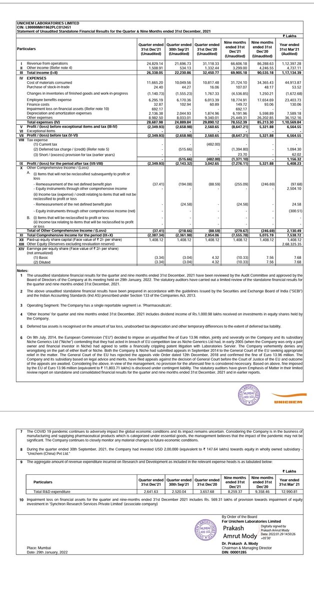 #unichemlabs

 Bad numbers 

Rev 263 vs 324 cr yoy ,👎23%

Pbt loss 23 cr vs profit 25.6 cr
Q2 loss 26.5 cr

PAT loss 23 4 cr vs profit 30.4 cr
Q2 loss 21.4 cr

Eps (-3.34) vs 4.32
Q2 (-3.04)

#q322