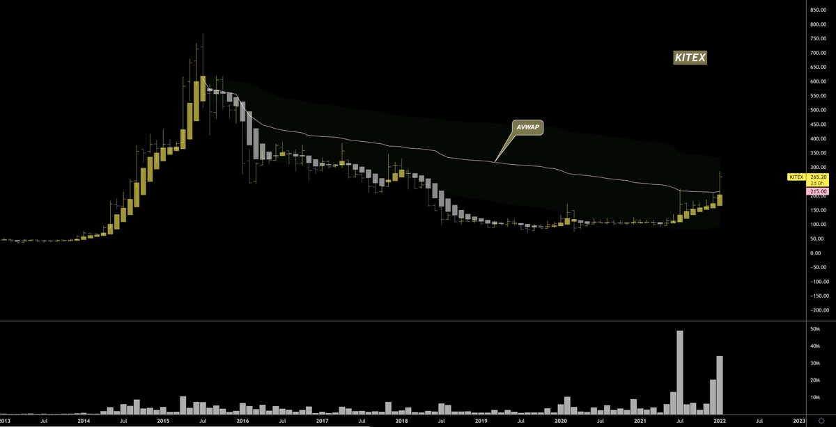 thepnfway's tweet photo. #KITEX ...this scrip has all the technical attributes to gives 2-3 x returns from here in medium-long term.... #CashPositional -- chart on monthly TF π... #Holding https://t.co/pVqql4pivd