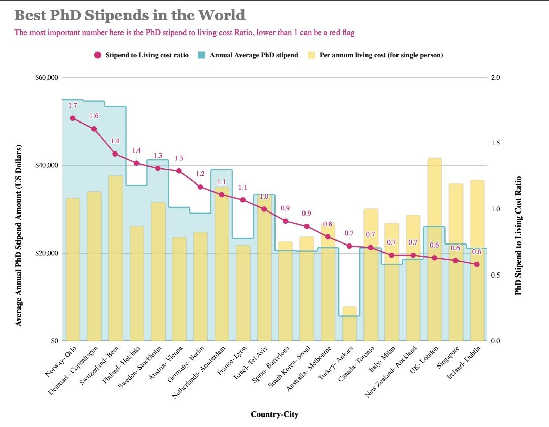 A fantastic summary plot about the average PhD salary, cost of living and their ratio for different countries.
Unsurprisingly in Spain (and in many other countries) a PhD stipend is below the cost of living.
#phdchat #PhDVoice #AcademicTwitter #AcademicChatter