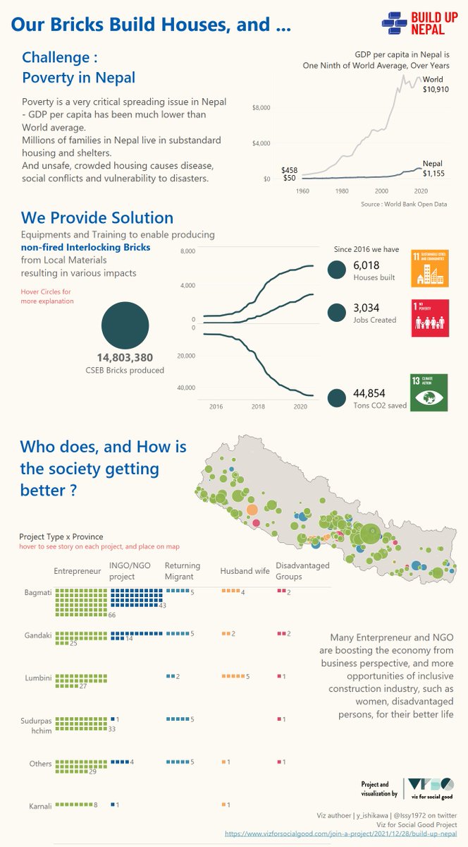 My first <a href="/VizFSG/">Viz for Social Good</a> challenge 2022 is 

BUILD UP NEPAL project <a href="/BuildupNepal/">Build up Nepal</a> 

No reason to stop this, as they make many good impact to Nepal society.
I hope it raises awareness of the project, and more people will get out of poverty

public.tableau.com/app/profile/ya…

#vizforsocialgood