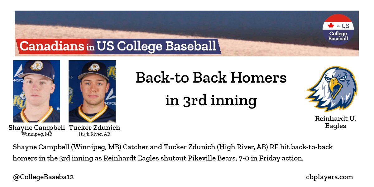 Shayne Campbell (Winnipeg, MB) Catcher and Tucker Zdunich (High River, AB) RF hit back-to-back homers in 3rd inning as Reinhardt Eagles <a href="/RU_Eagles/">Reinhardt Athletics</a> shutsout Pikeville Bears, 7-0 in Friday action.
cbplayers.com