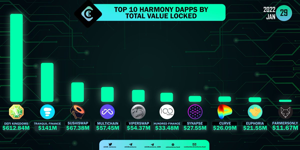 CCK_ventures's tweet photo. Top 10 Harmony Dapps By Total Value Locked.

@DefiKingdoms @tranquil_fi @SushiSwap @MultichainOrg @VenomDAO @HundredFinance @SynapseProtocol @CurveFinance @EuphoriaMoney @FarmersOnlyFi #DefiKingdoms 

Join CCK
✅Group: https://t.co/TCxfYZcefv
✅Channel: https://t.co/7eVh8sFNqK https://t.co/RCwsQJjrgG