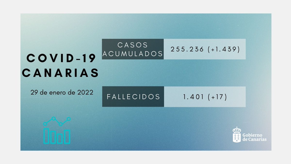 SanidadGobCan's tweet photo. 📢Sanidad notifica provisionalmente 1.439 casos de #COVID19 en las últimas 24 horas.
 
🧪Hasta hoy se ha realizado un total de 3.086.524 pruebas diagnósticas en las Islas, de las que 8.166 se corresponden al día de ayer.

➡Más info: https://t.co/K4RDvUH7LY https://t.co/LcobsIvuTr