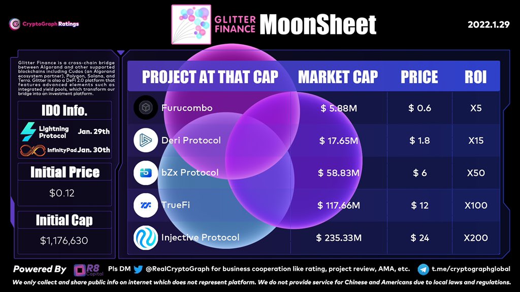 RealCryptoGraph's tweet photo. 🔥@GlitterFinance is a DeFi 2.0 platform that features advanced elements such as integrated yield pools, which transform our bridge into an investment platform
⏰IDO Date:
Jan.29th on @LightningDeFi
Jan.30th on @InfinityPad_io
💰Price:
Private Round : $0.12
Public /Listing : $0.2 https://t.co/eAebvKHJuR