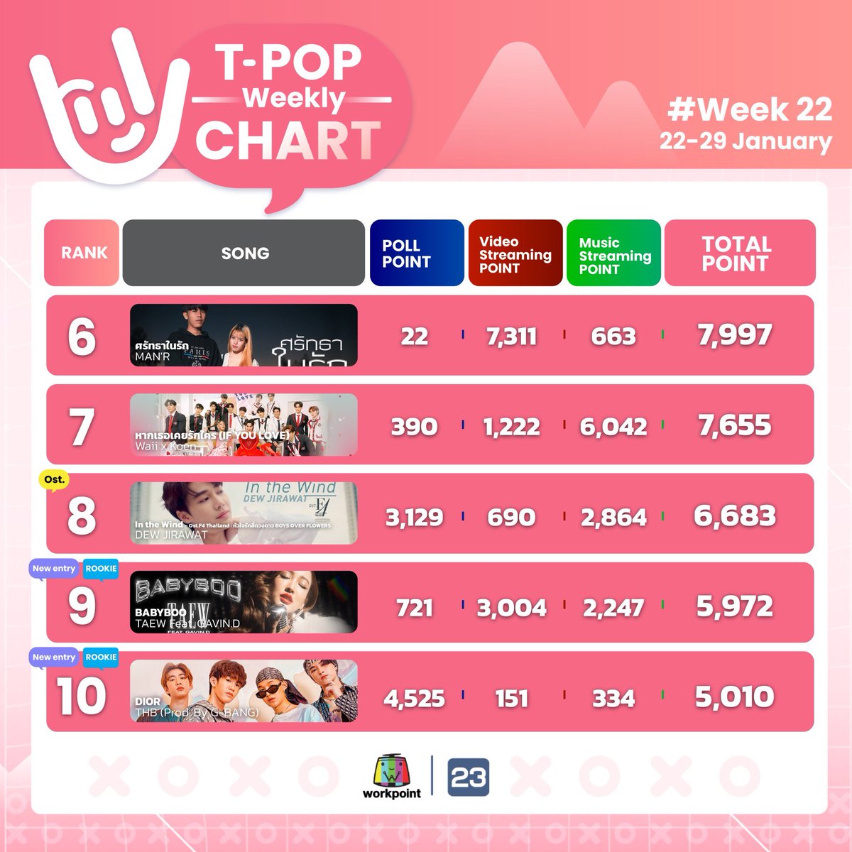 StageTpop's tweet photo. #TPopWeeklyChartWeek22
อันดับ 1-10
#TPopStageShow
#TPopStageShowEP22
#TPOP
รับชมรายการ❤️T-POP Stage Show
ทุกคืนวันเสาร์ เวลา 21.30 น. #Workpoint23 https://t.co/mEMwilax0R