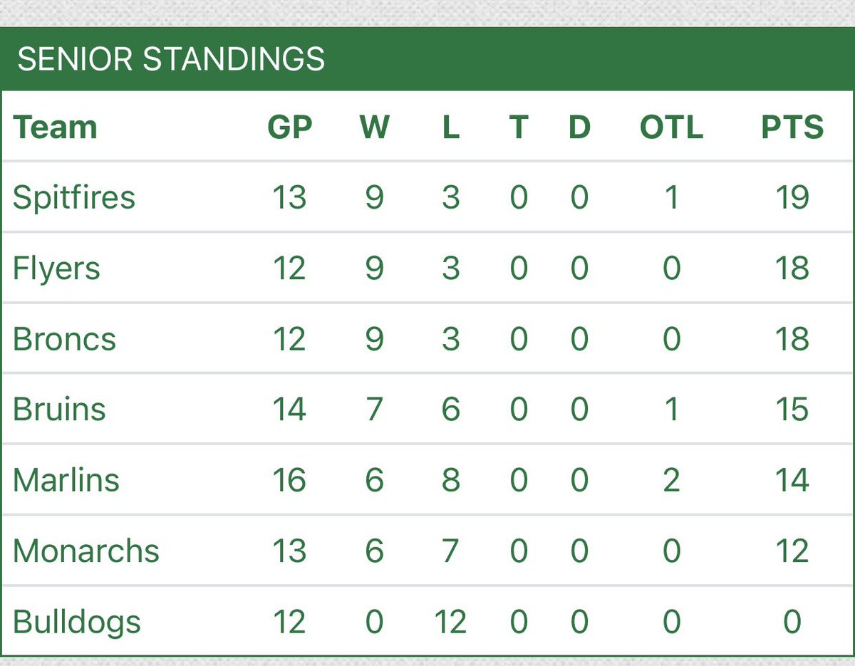 SrFlyers's tweet image. Big game Tonight!!! @GrenfellSpits come to town for a 1st place show down. Puck drop 8:00pm #SuperLeague #FlyNation