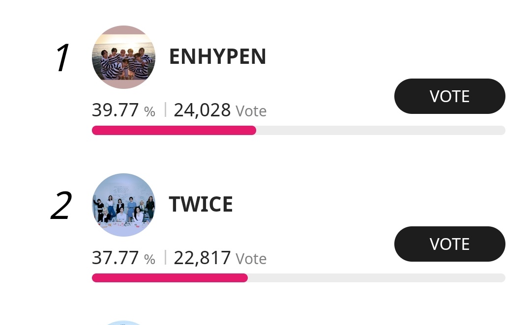 🏆TTA AWARDS UPDATE

ONCES! The gap is not that high today. If all of us will participate. We will able to take the 1st place again. Be active also because our mass voting will start in less than an hour ⏳. 

📎: tta.musicawards.co.kr/vote-prelims/GB

⌚ 9:00 KST

#TWICE <a href="/JYPETWICE/">TWICE</a>