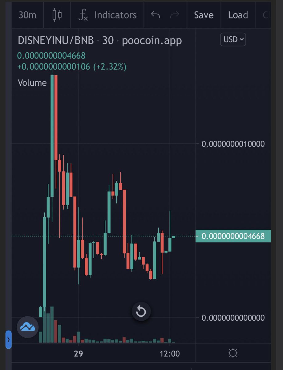 cryptogems555's tweet photo. APE time. This is going to new ATHs today. CG and CMC soon + Dex trending today. Thank me later… 💹💹

#DISNEYINU

Chart is getting ready to fly

Chart: https://t.co/mUCaTLOCHr

Tg: https://t.co/aR7b1NCz8C https://t.co/5xbdkuakCA