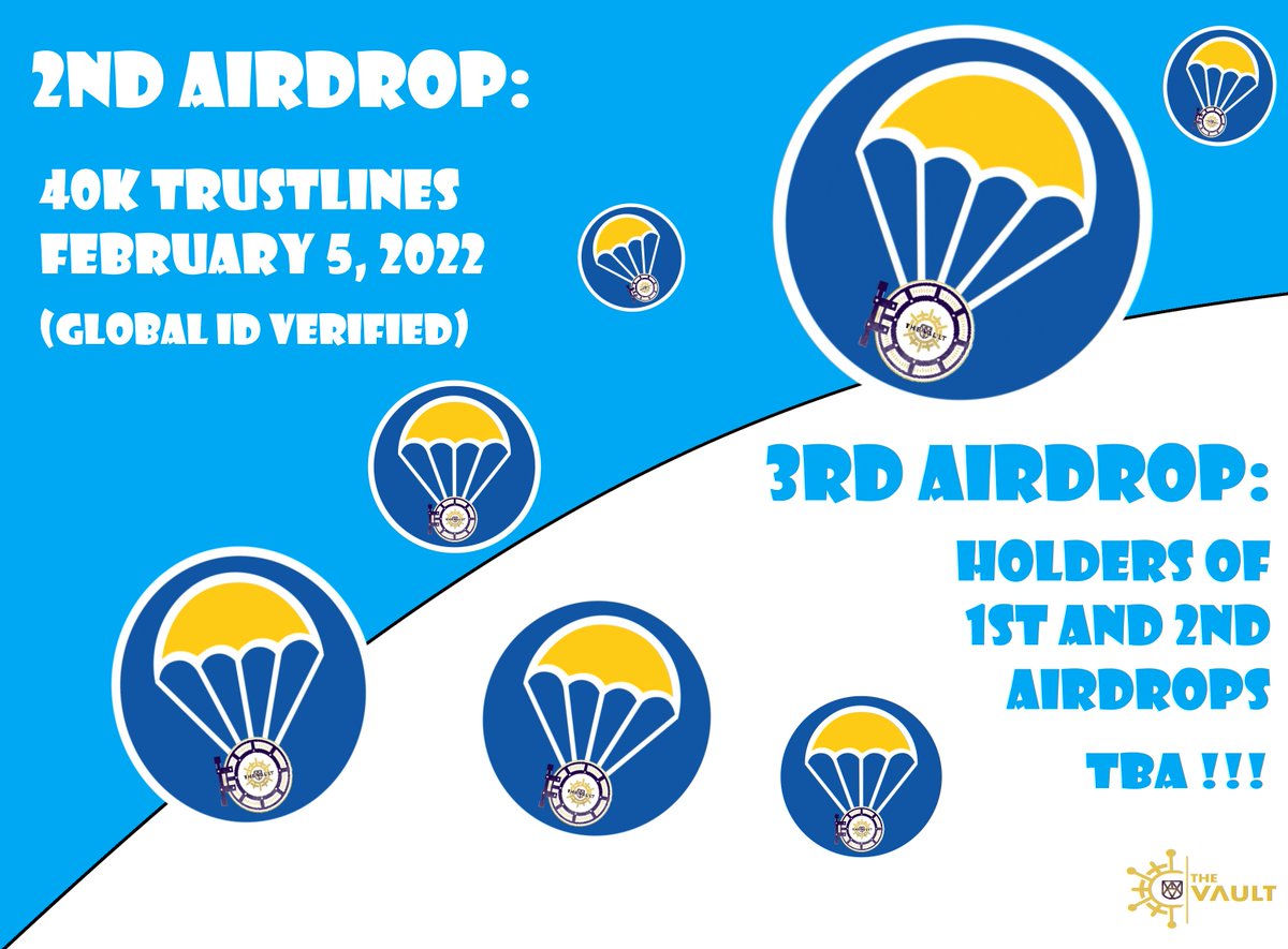 the_vault_xrpl's tweet photo. We did not expect that 40K trustlines is possible in just 2 weeks.

With this, we will adjust our 2nd airdrop to Feb.5!

2nd airdrop is for 40K trustlines and global i.d. verified.

3rd airdrop is for 1st and 2nd airdrop holders.

#TheVault #XrpVault #XRP #XRPairdrop https://t.co/6VCRpssKgb