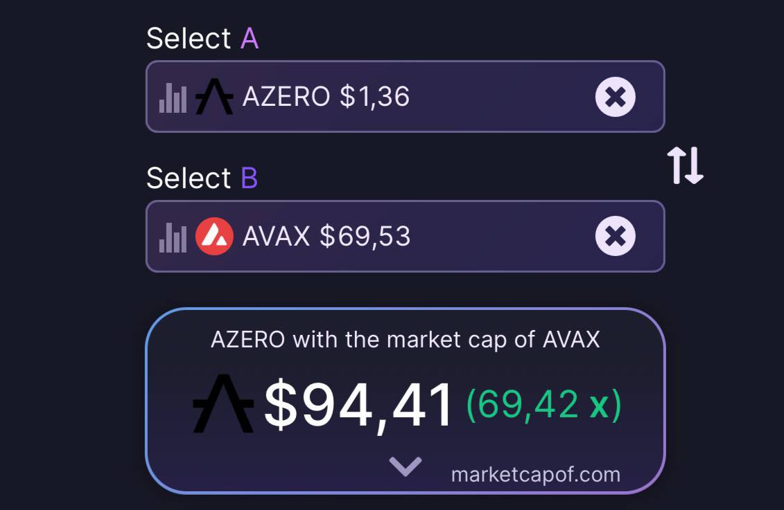 crypto_chin's tweet photo. $AZERO 0,24B MC 💎 @Aleph__Zero 

$AVAX 16,9B MC 69x 
$SOL 30,4B MC 124x 
$ADA 34,1B MC 140x 
$BNB 65,7B MC 269x https://t.co/Eqd8qToIX0
