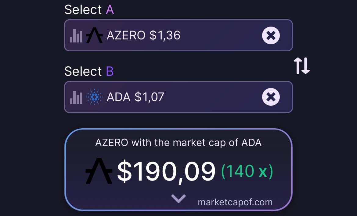 crypto_chin's tweet photo. $AZERO 0,24B MC 💎 @Aleph__Zero 

$AVAX 16,9B MC 69x 
$SOL 30,4B MC 124x 
$ADA 34,1B MC 140x 
$BNB 65,7B MC 269x https://t.co/Eqd8qToIX0