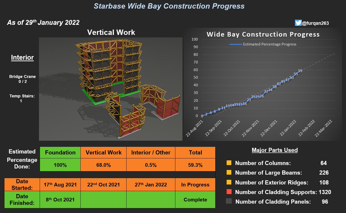 Furqan263's tweet photo. #SpaceX #Starship
Mega / Wide Bay Construction Progress as of 29th January 2022.
- 1 Stair section was added inside Wide Bay this week.
- 6 Large Beams + 13 Exterior Ridges + 180 Cladding Supports + 15 Cladding Panels added this week as well. https://t.co/sUrqKjwcs8