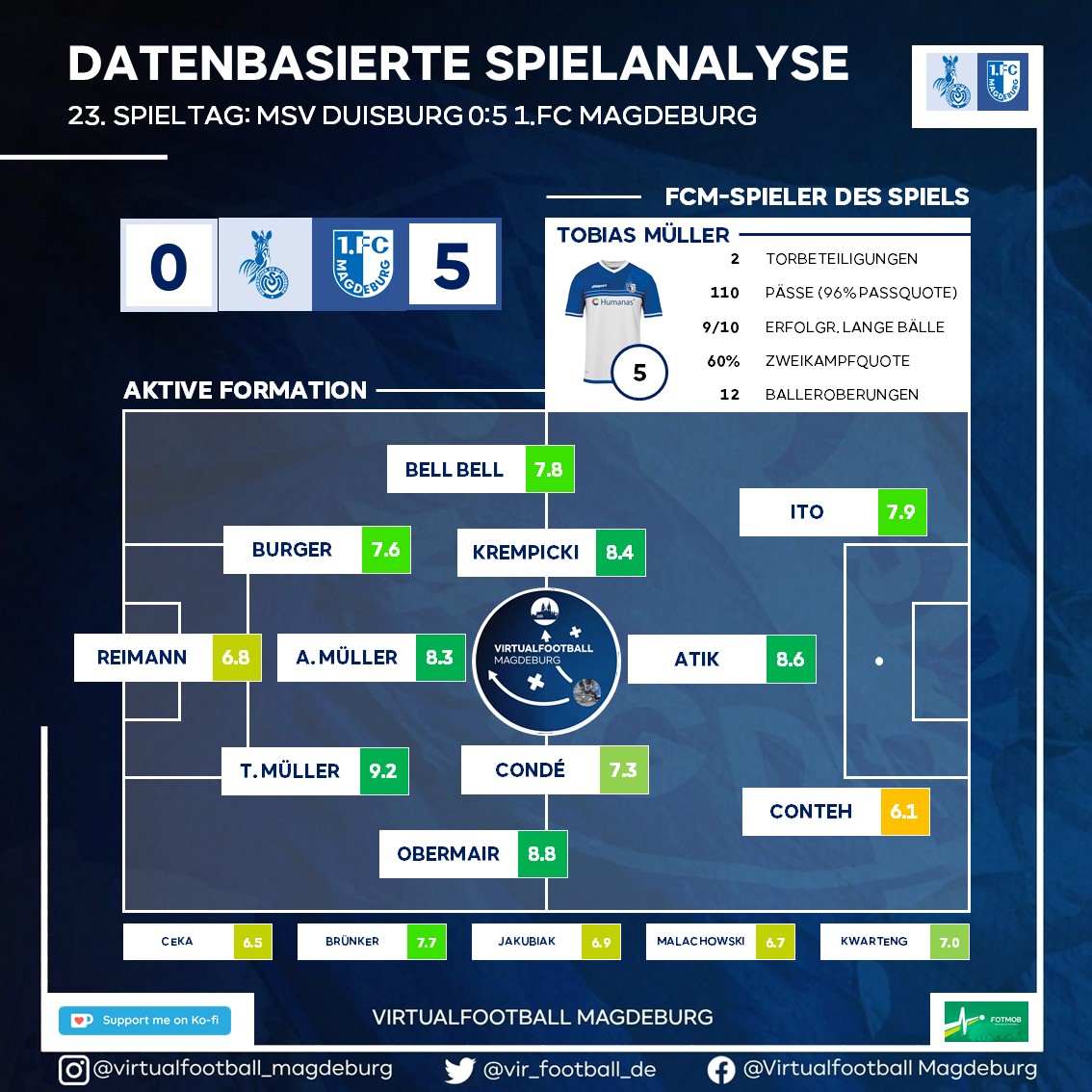 vf_magdeburg's tweet photo. ℹ️ SPIELERPERFORMANCE
Tobias Müller war auf Seiten des #FCM gegen den MSV Duisburg der Man-of-the-Match, glänzte mit starkem Passspiel und war ab zwei Toren direkt beteiligt. Chapeau, Kapitän!
Hervorzuheben ist aber auch die starke Halbzeit von #Brünker!
__
#EINMALIMMER #msvfcm https://t.co/WpiNFyoK4y