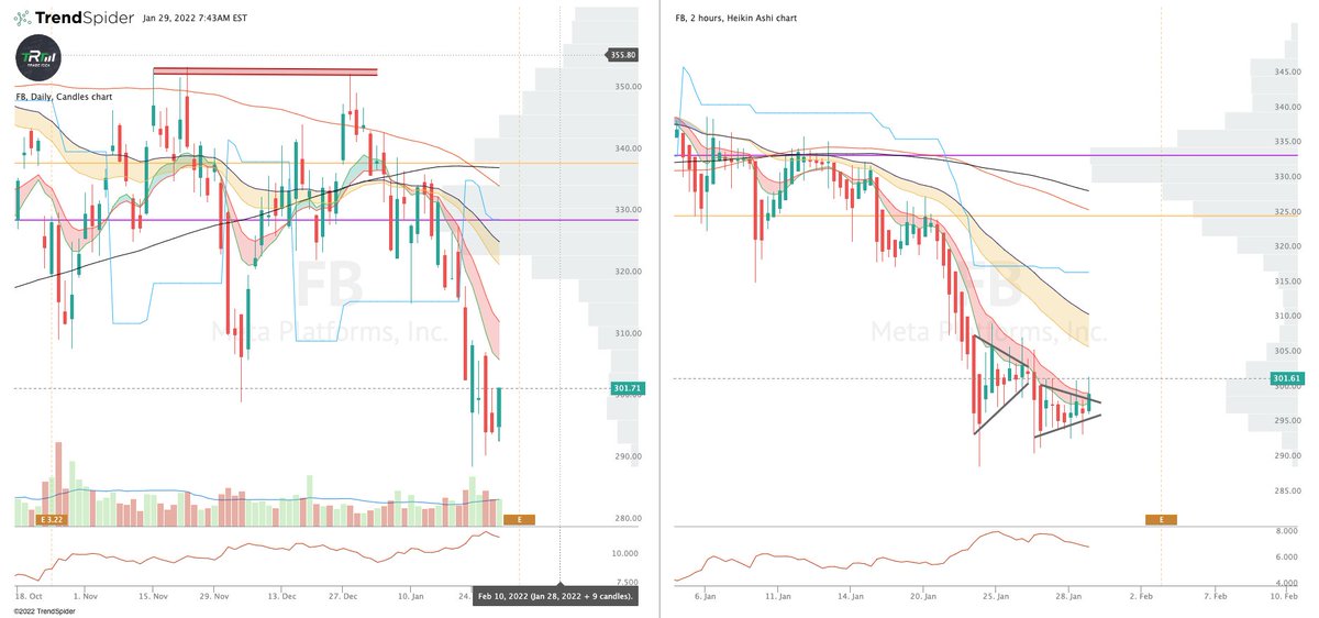 The_RockTrading's tweet photo. $FB Reports Weds AH this week. Tech is in for a big week if they beat, or perhaps more of last week earnings actions. Again bear flags to me. https://t.co/jFVzMS6hfx