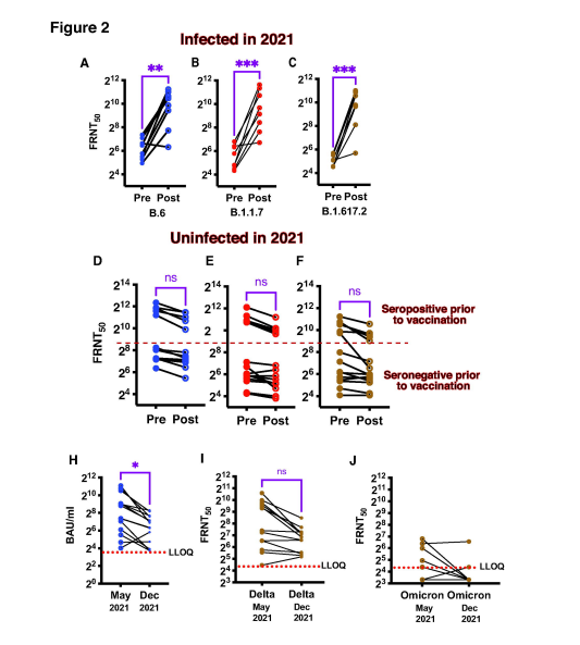 HarrySpoelstra's tweet photo. Hybrid immunity from AZ vaccine and #SARSCoV2 #delta variant infections induced low to undetectable levels of neutralizing antibodies against #Omicron variant at 6 months #waning #humoralimmunity

https://t.co/vj9w7e3jFd https://t.co/e7iyiawtLi