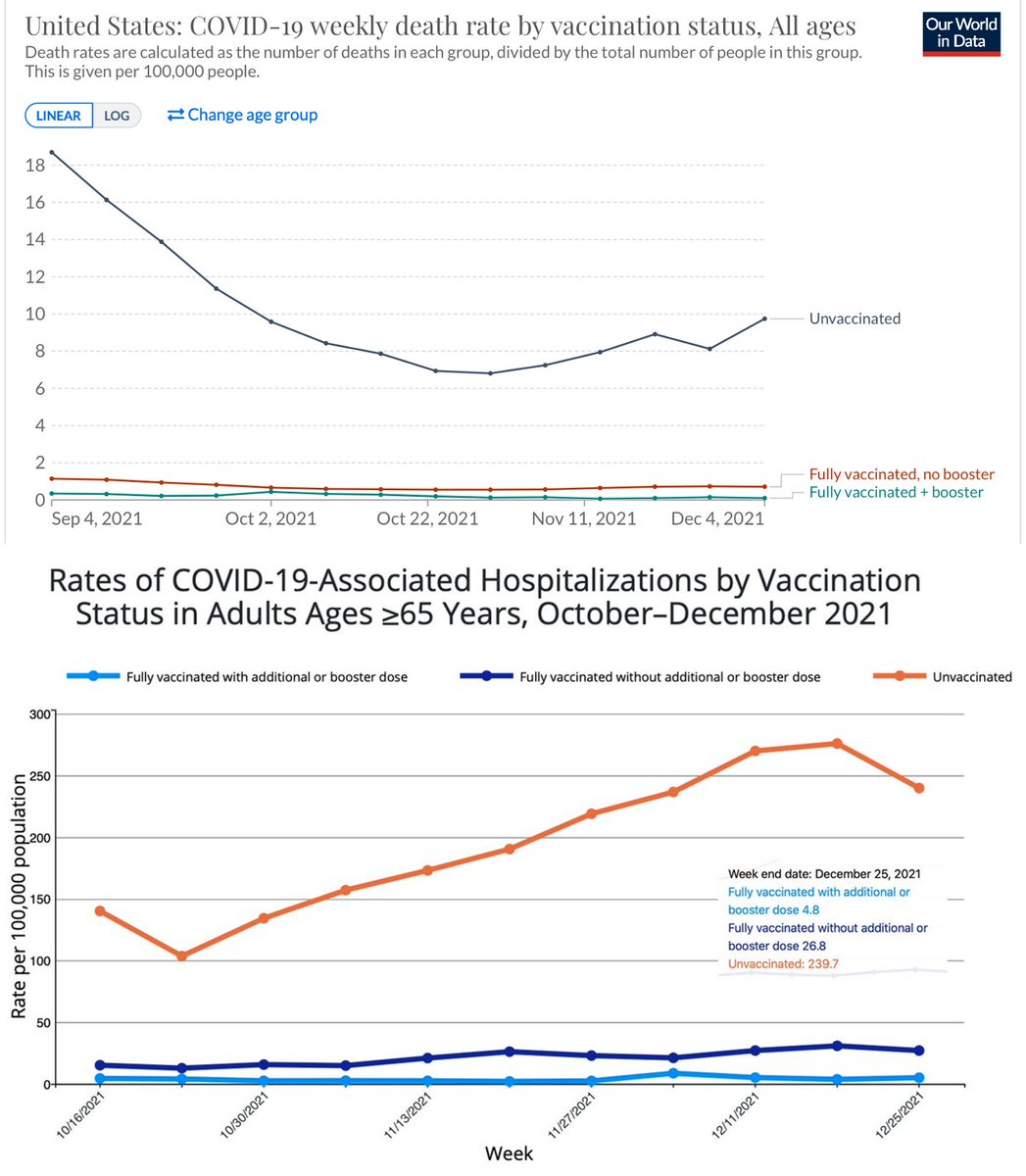 EricTopol's tweet image. Reducing Covid deaths by 99% and hospitalizations by 98% with vaccination and a booster