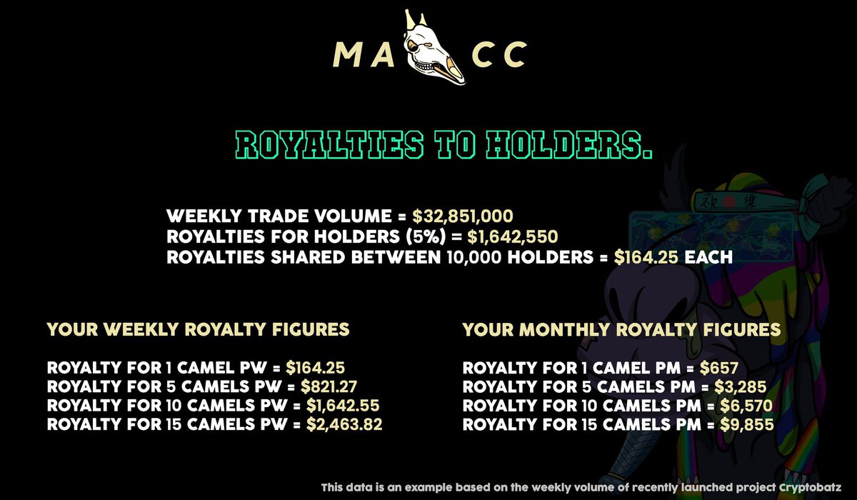 Why has MACC Blown up and is set for a sell out on February 4th? 

It could be our Awesome Art, or our Awesome Community, or it could be our Custom Smart Contract that pays Royalties to all Holders.

Giving back to the community, tag your friends and join our discord. #NFT