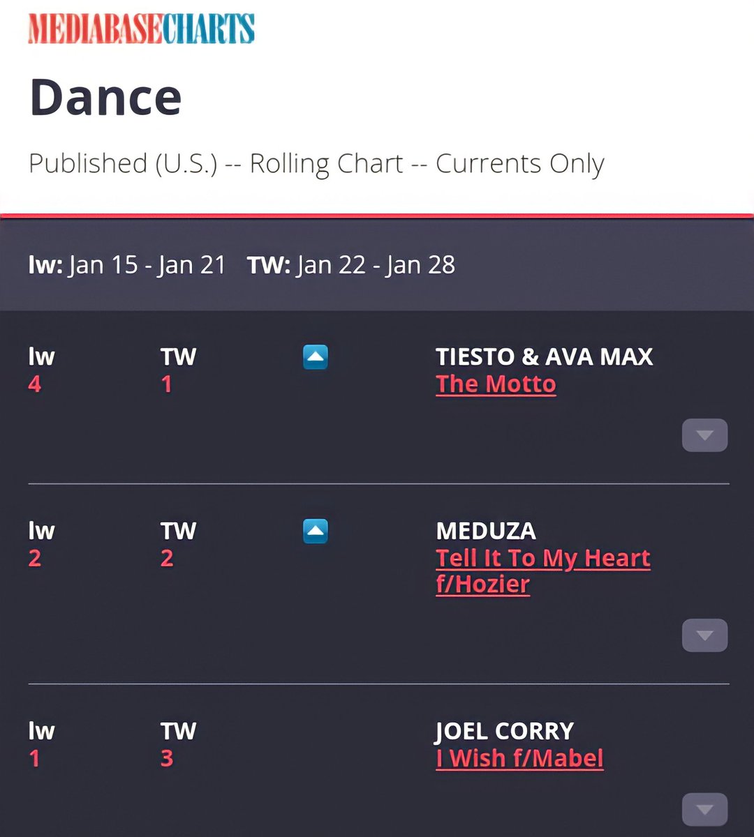 AvaMax_FRA's tweet photo. “The Motto” reached #1 on US Dance Radio, becoming Ava's first song to reach the top of that chart ! https://t.co/FGtielExNe