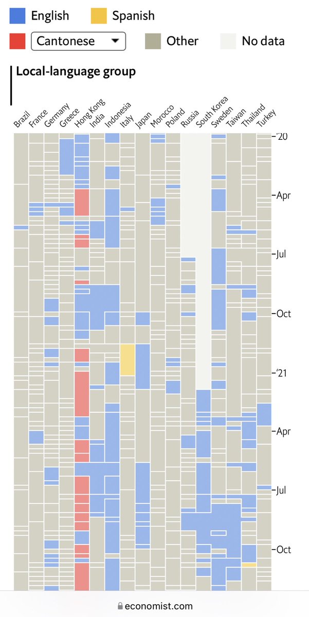 VivienneChow's tweet photo. [Thread🧵] Canto-pop has made a BIG comeback in Hong Kong, as shown in this fascinating interactive info graphics fr @TheEconomist drawing data fr @Spotify—streaming of Cantonese songs became the mainstream around late March/April 2020…1/ https://t.co/aQEVwzoTfB