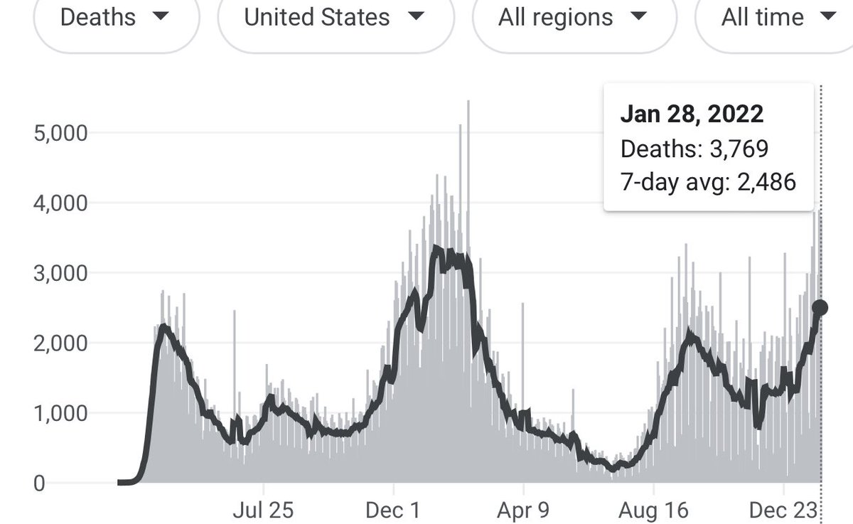 MollyJongFast's tweet photo. I can’t believe 3,769 Americans died of COVID yesterday. That is just a staggering number. https://t.co/Akb64QV83C
