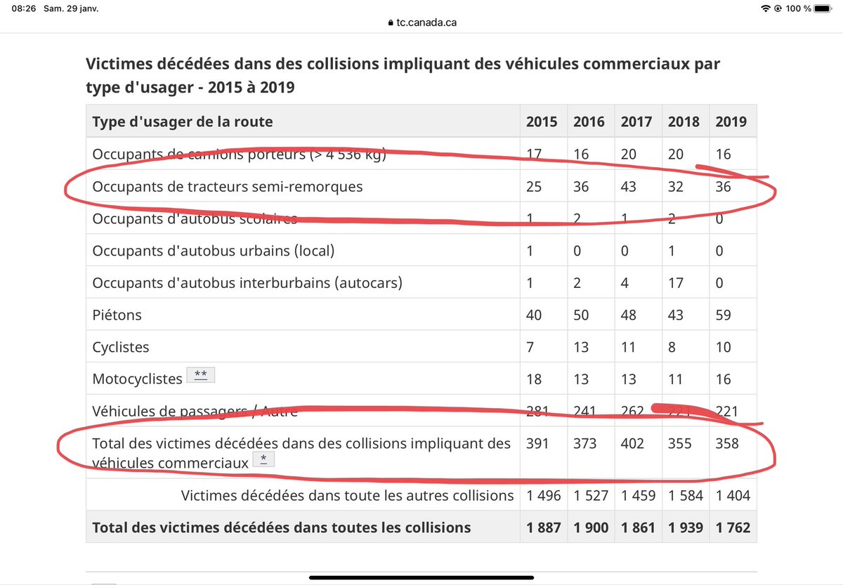 Patrickdery's tweet photo. Chers camionneurs,

Chaque année, les accidents de camion tuent 350 Canadiens, dont environ 30 chauffeurs de semi-remorques.

Six Canadiens sont morts après avoir reçu un vaccin qui n’est plus offert.

Votre métier est plus dangereux que le vaccin.
https://t.co/btoNHxf9Ng https://t.co/ilc3EMaqv5