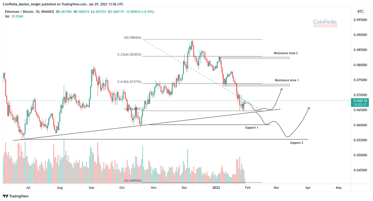 CoinpediaNews's tweet photo. #ETHBTC on its important trendline support

#Ethereum #Bitcoin https://t.co/1FoKxeEA4R