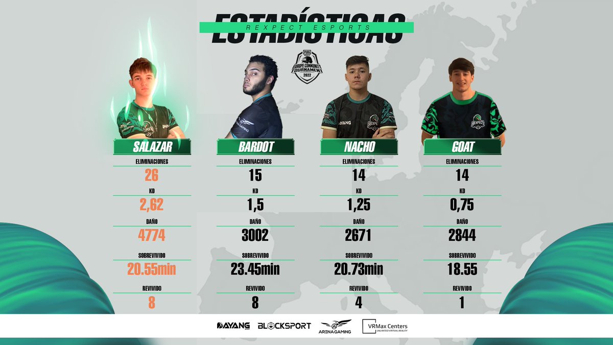 Rexpectesports's tweet photo. También os dejamos las estadísticas de nuestros chicos en esta primera semana de #PUBGMOBILE en la #PMECT @PUBGMSpain 

#RoarWithUs🦖💚 #GoRex👊 https://t.co/oaSnqyigXH