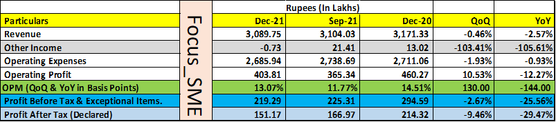 Focus_SME's tweet photo. #VIPULORG Vipul Organics numbers. https://t.co/QDrxHWUQaU