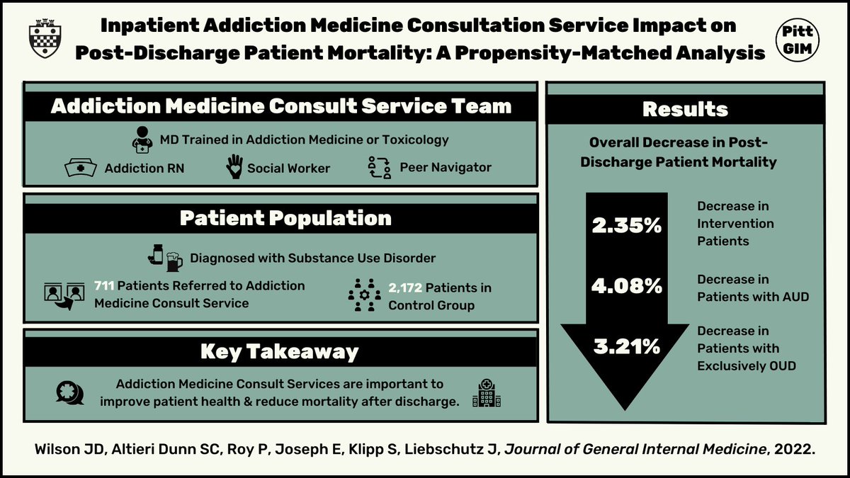 Our new study adds to the body of work done by @honoraenglander, @zoeweinstein, @drsarahwakemen @DrMelissaWeimer showing #addiction medicine consult services are important tools to improve the health of people with substance use disorders.  AMCS teams are #lifesavinginterventions