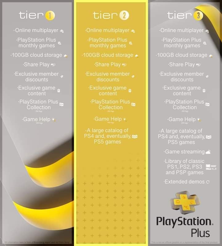 PlayStation Plus explained: All the tiers and what you get
