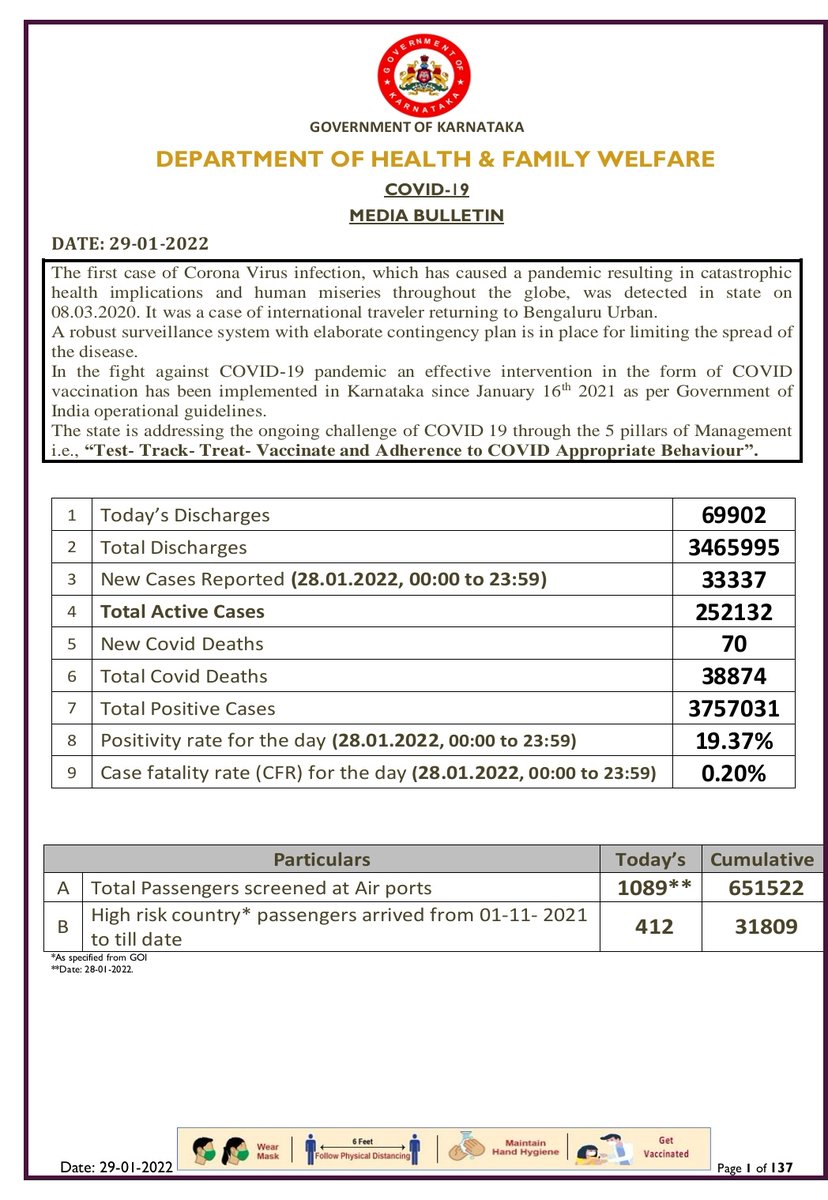 Today's Media Bulletin 29/01/2022
Please click on the link below to view bulletin.
drive.google.com/file/d/1FKOyud… 

<a href="/PMOIndia/">PMO India</a> <a href="/MoHFW_INDIA/">Ministry of Health</a> <a href="/CMofKarnataka/">CM of Karnataka</a> <a href="/BSBommai/">Basavaraj S Bommai</a>  <a href="/mla_sudhakar/">Away promo code first order 2025</a> <a href="/Comm_dhfwka/">Commissioner, Health, GoK</a> @BBMPCOMM  <a href="/mangalurucorp/">ಮಂಗಳೂರು ಮಹಾನಗರ ಪಾಲಿಕೆ | Mangaluru City Corporation</a>  <a href="/DDChandanaNews/">DD Chandana News</a> <a href="/PIBBengaluru/">PIB in Karnataka</a> <a href="/KarnatakaVarthe/">DIPR Karnataka</a>