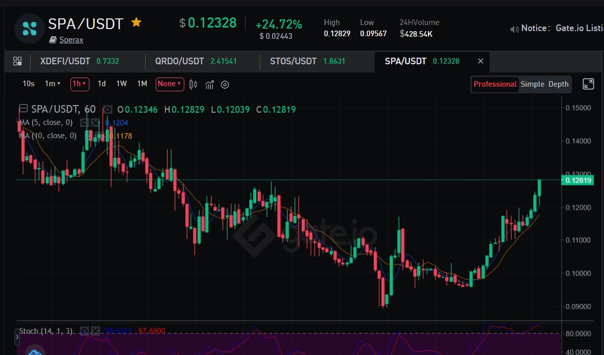 cryptofromnorth's tweet photo. $SPA is performing well today! https://t.co/b7ZUMuUngI