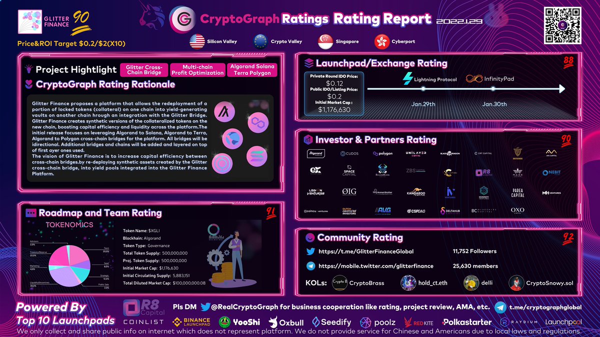 RealCryptoGraph's tweet photo. 🔥Upcoming IDO🚀@GlitterFinance 
🔥Date:Jan.29th on @LightningDeFi &amp; Jan.30th on @InfinityPad_io 
🔥Private Round IDO Price: $0.12
🔥Public IDO/Listing Price: $0.20
#Algorand #Solana #Terra #Polygon https://t.co/bnUWhvVvZu