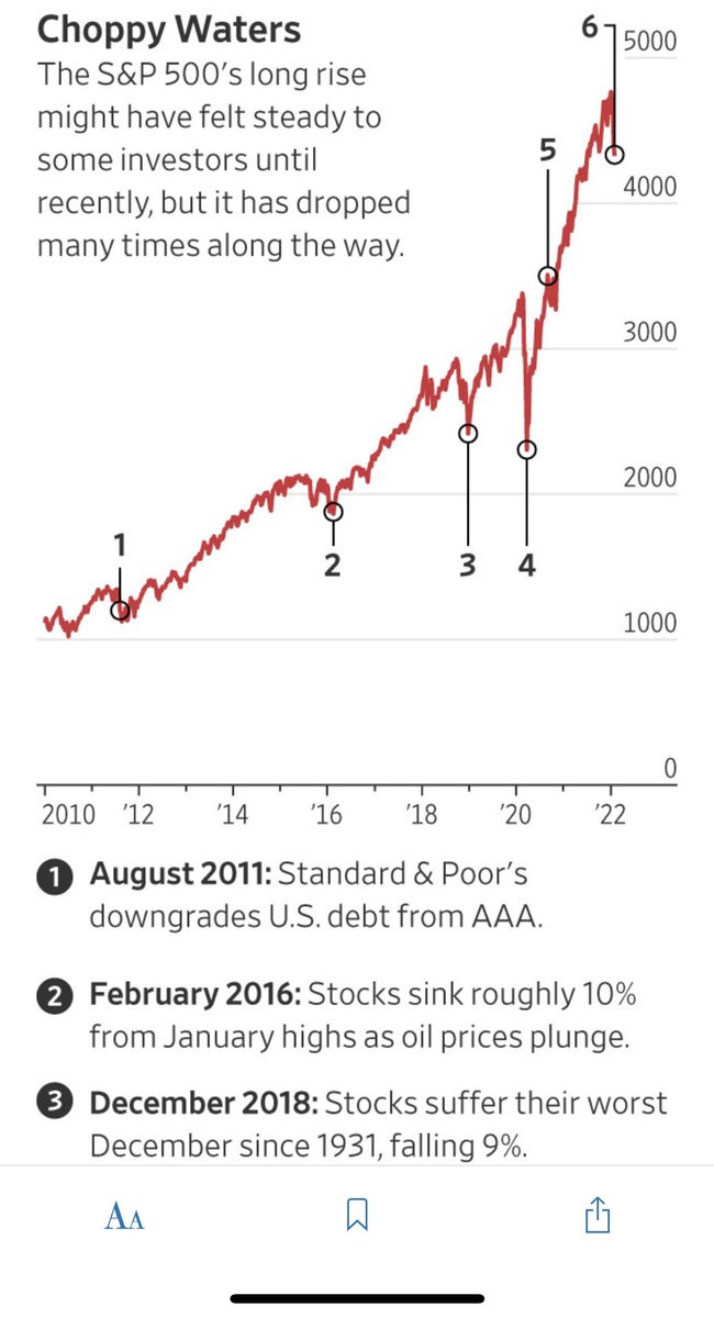 rhemrajani9's tweet photo. $SPX chart showing a few of the declines just in the past decade. 

Zoom out. 

Article: https://t.co/m4fSnn0HEh https://t.co/gUnmsQfnUd